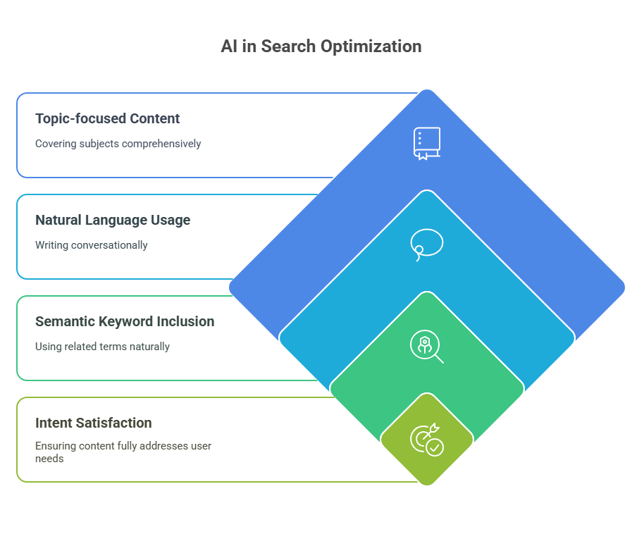 AI & Machine Learning in Search