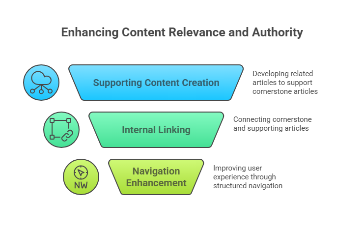 Content clustering strategy