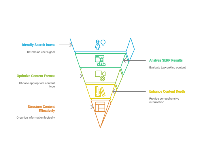 Create Content That Matches Search Intent