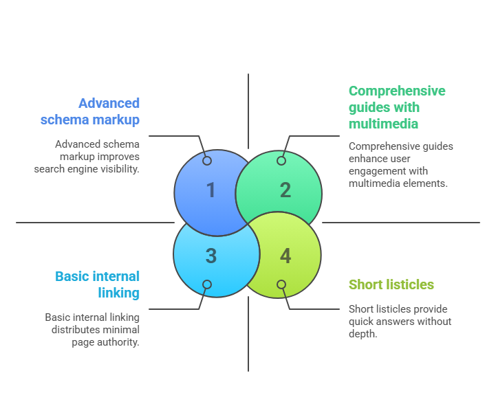 Dissect Their Content Strategy