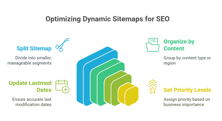 Dynamic Sitemap Management