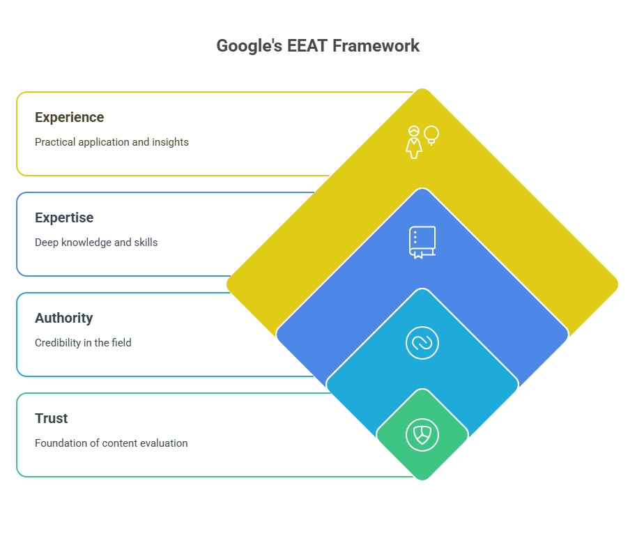 EEAT Framework