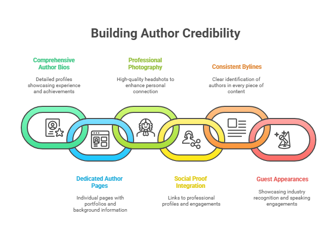 Establish Author Credibility