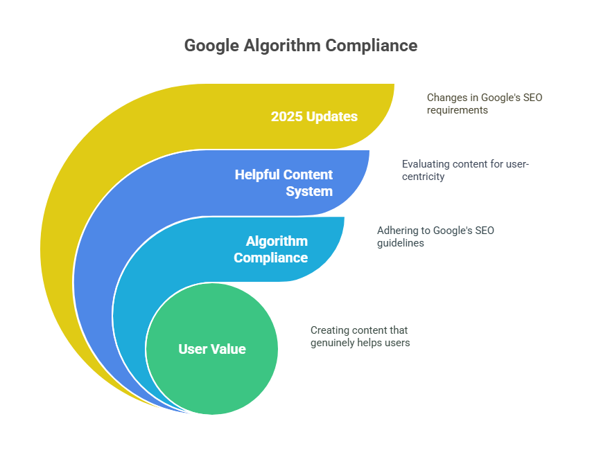 Google Algorithm Updates