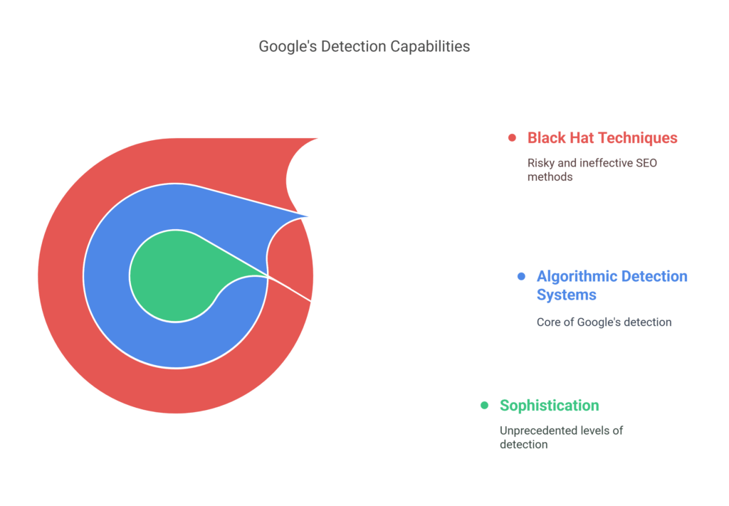 google's detection of black hat seo tactics