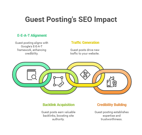 Guest Posting