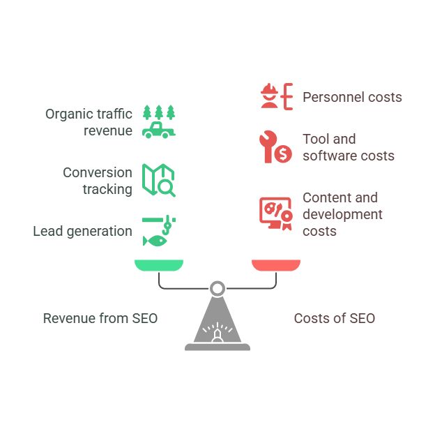 How to Calculate SEO ROI