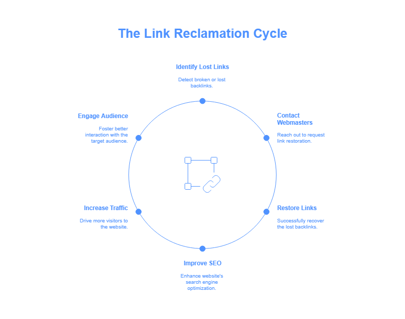 Link Reclamation
