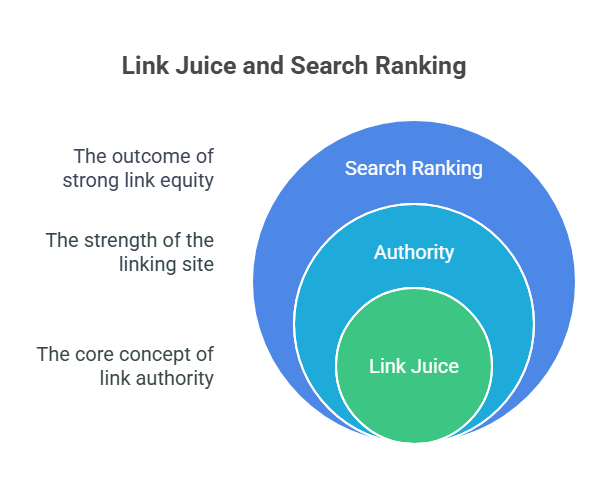 Link juice and search ranking
