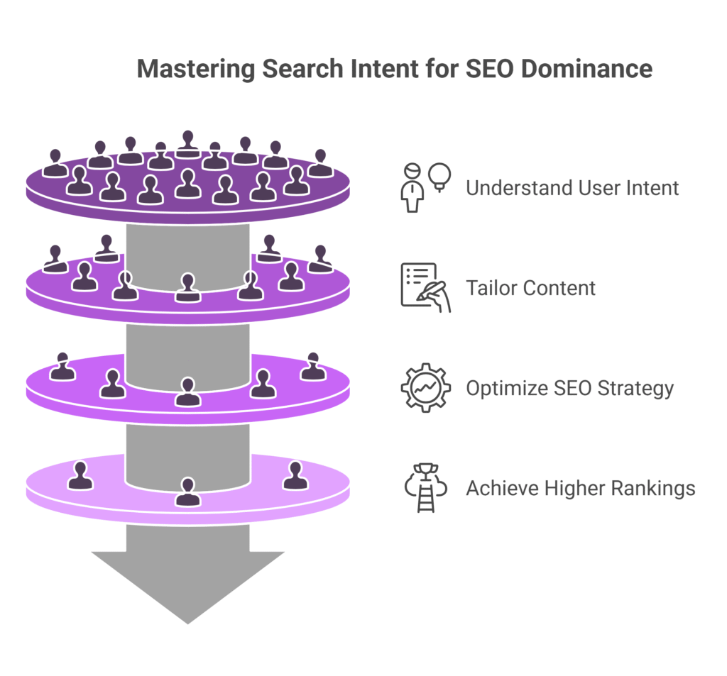 Mastering Search Intent