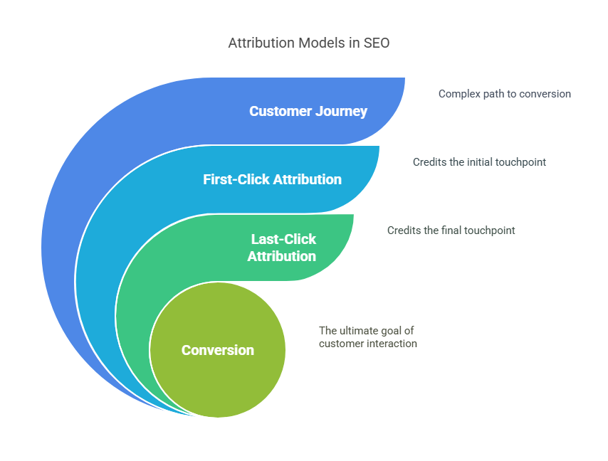 Modern Attribution Models for SEO ROI