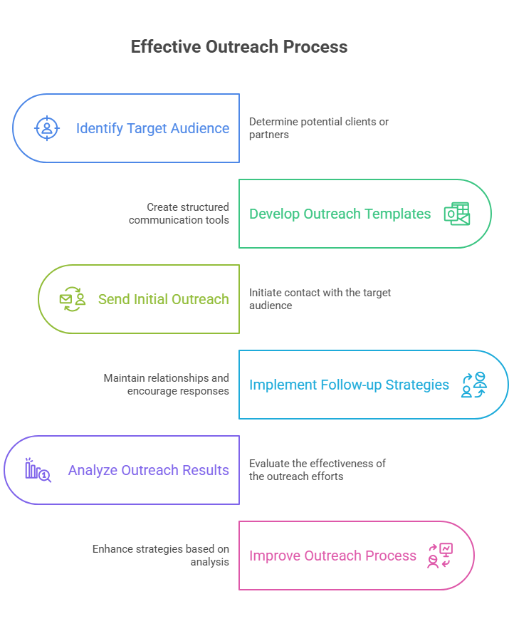 Proven Outreach Templates and Follow-up Strategies