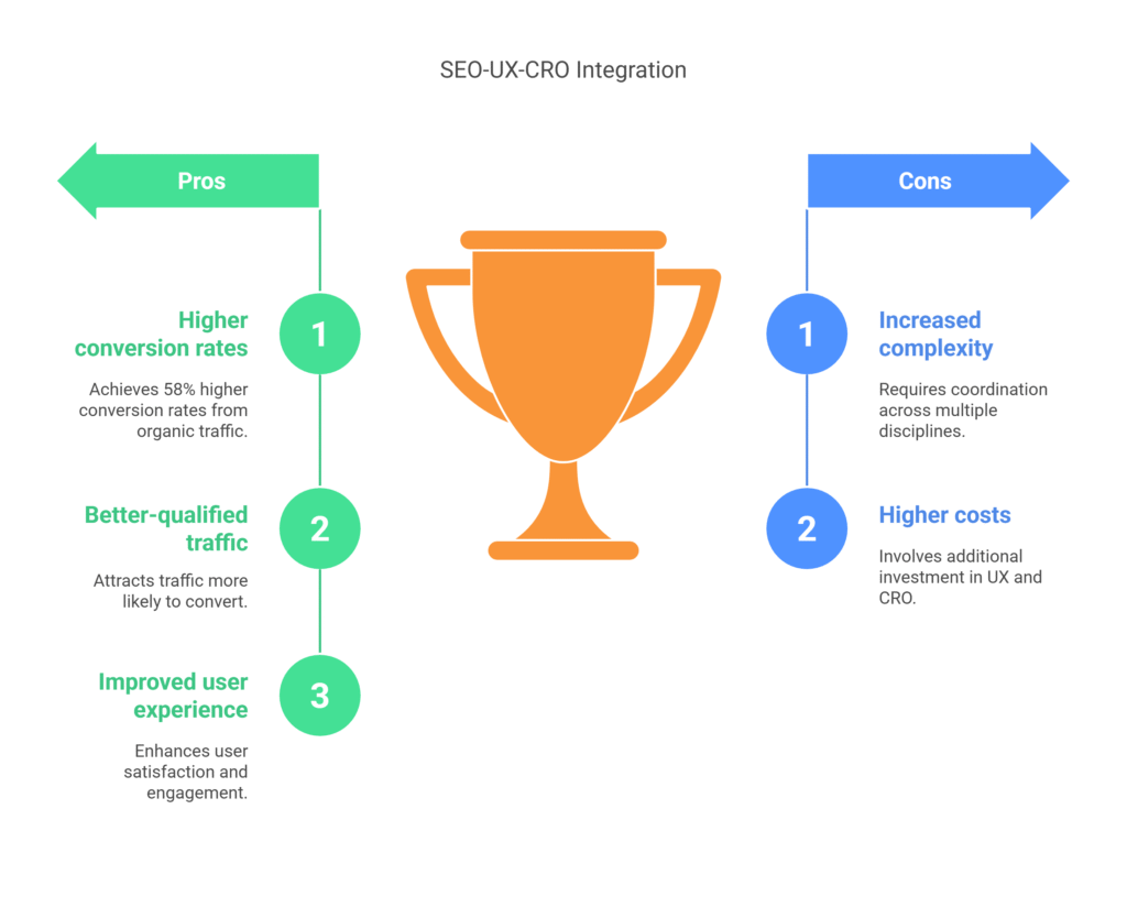 SEO-UX-CRO Integration