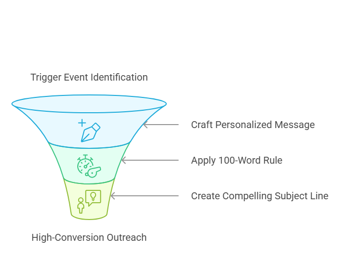 Sales and Recruitment Outreach Strategies