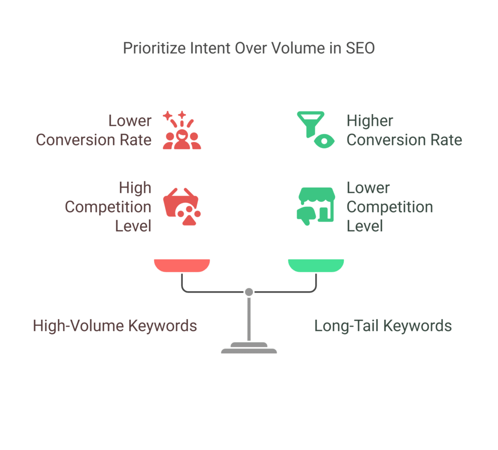 Strategic Keyword research