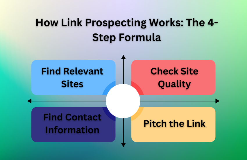 How Link Prospecting Works: The 4-Step Formula