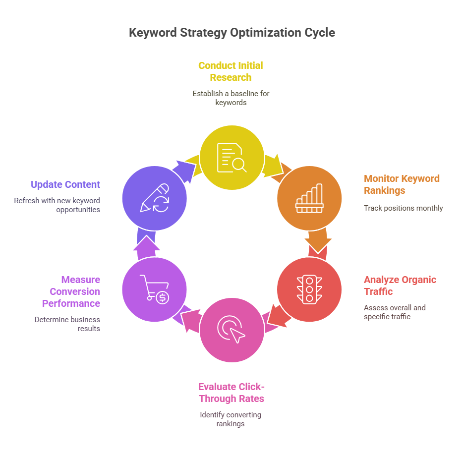 Track Performance and Continuously Refine