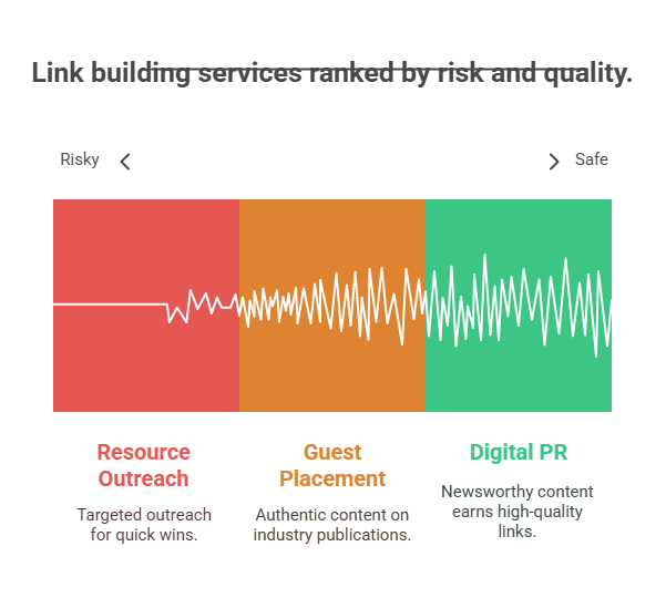 Types of Link Building Services