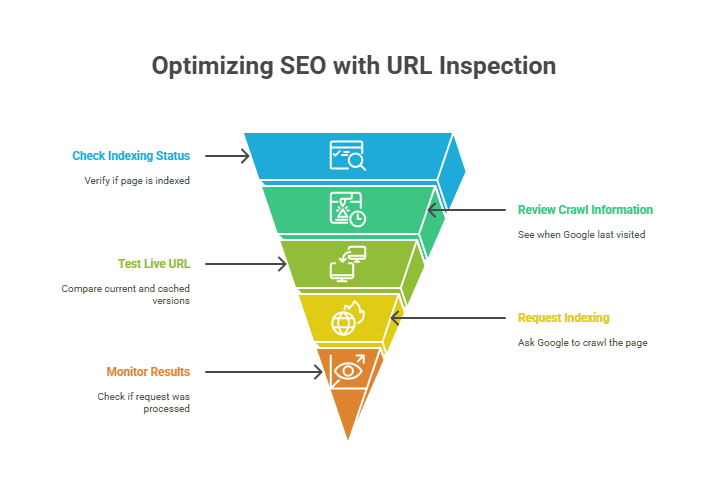 URL Inspection