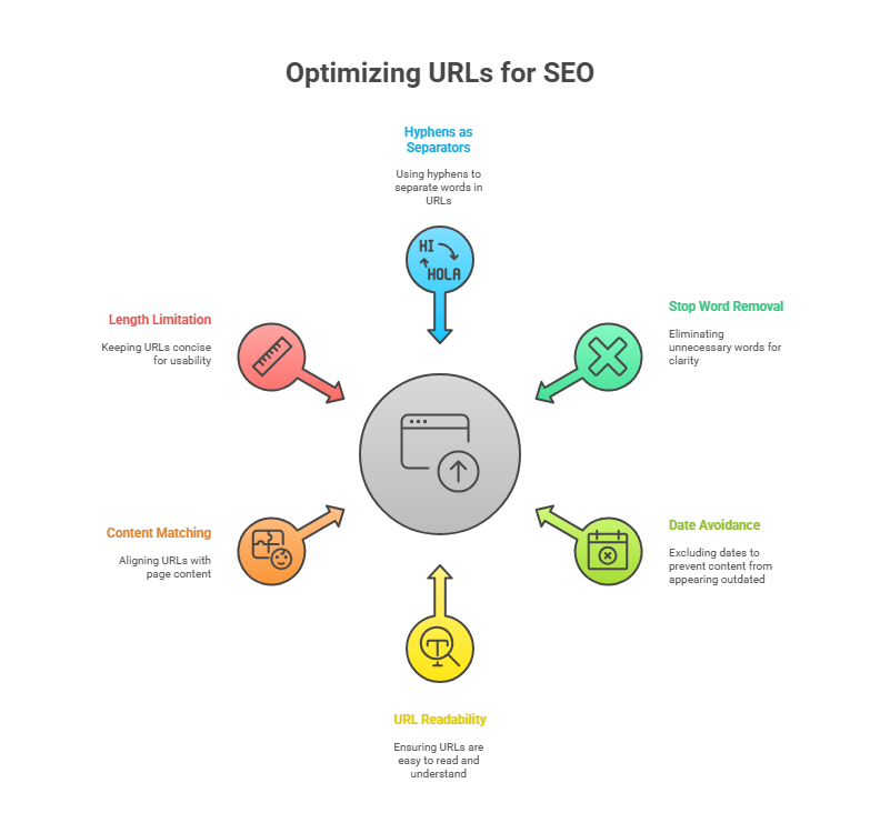 URL Structures