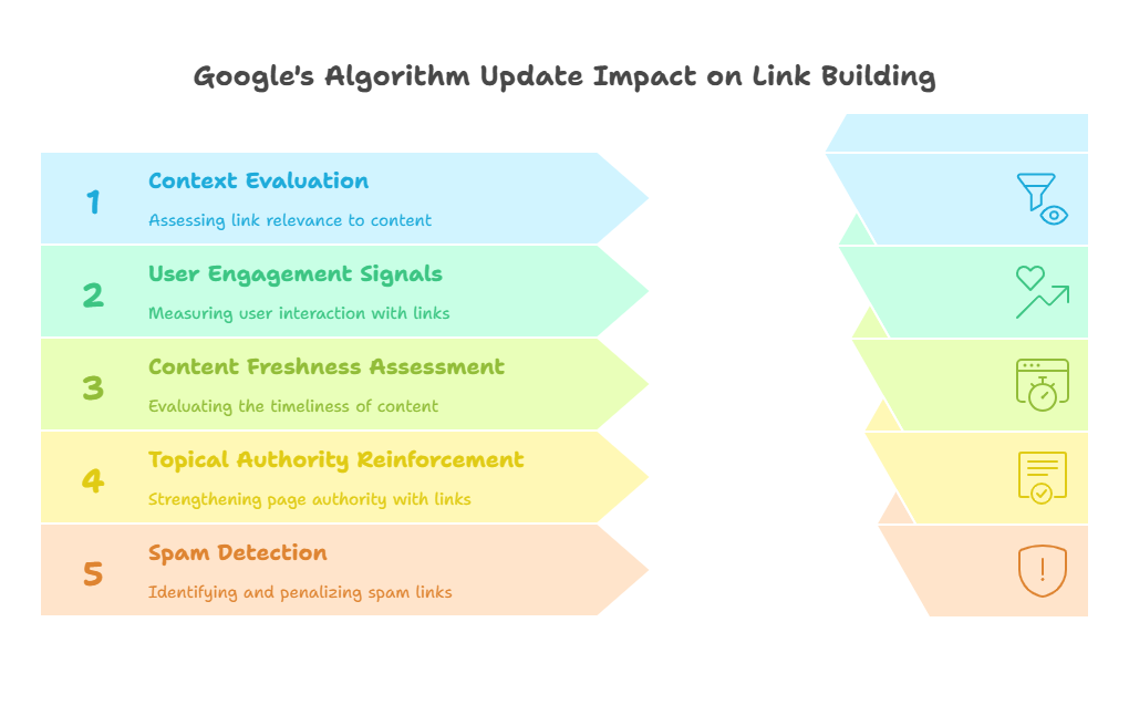 Understanding Google's 2024-2025 Algorithm Updates