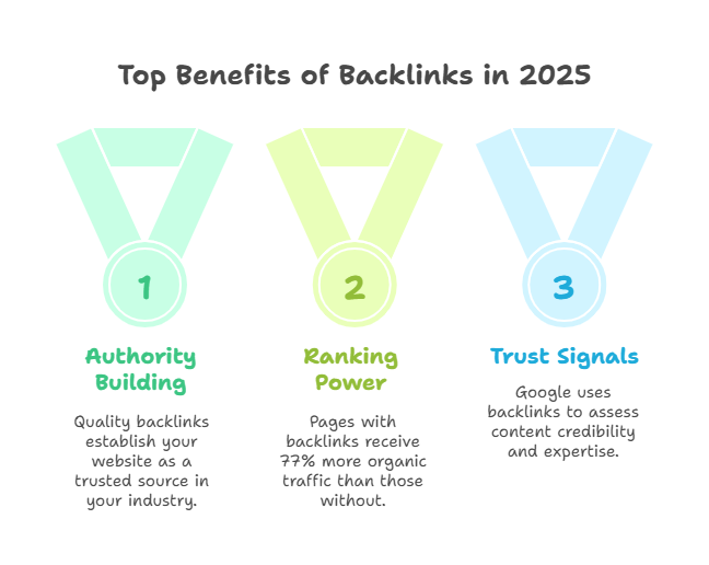 Why Backlinks Still Matter in 2025