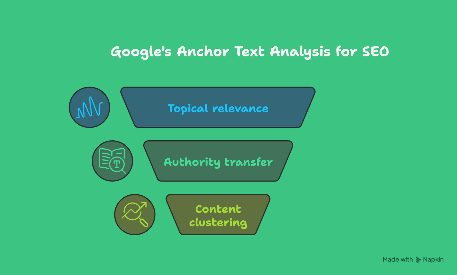 Diagram of three anchor text signals: topical relevance, authority transfer and content clustering