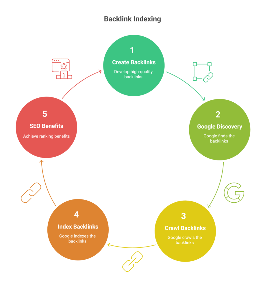 backlink indexing