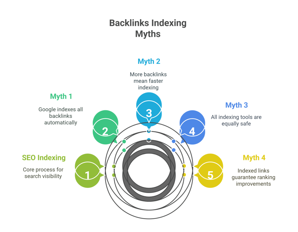 backlinks indexing myths