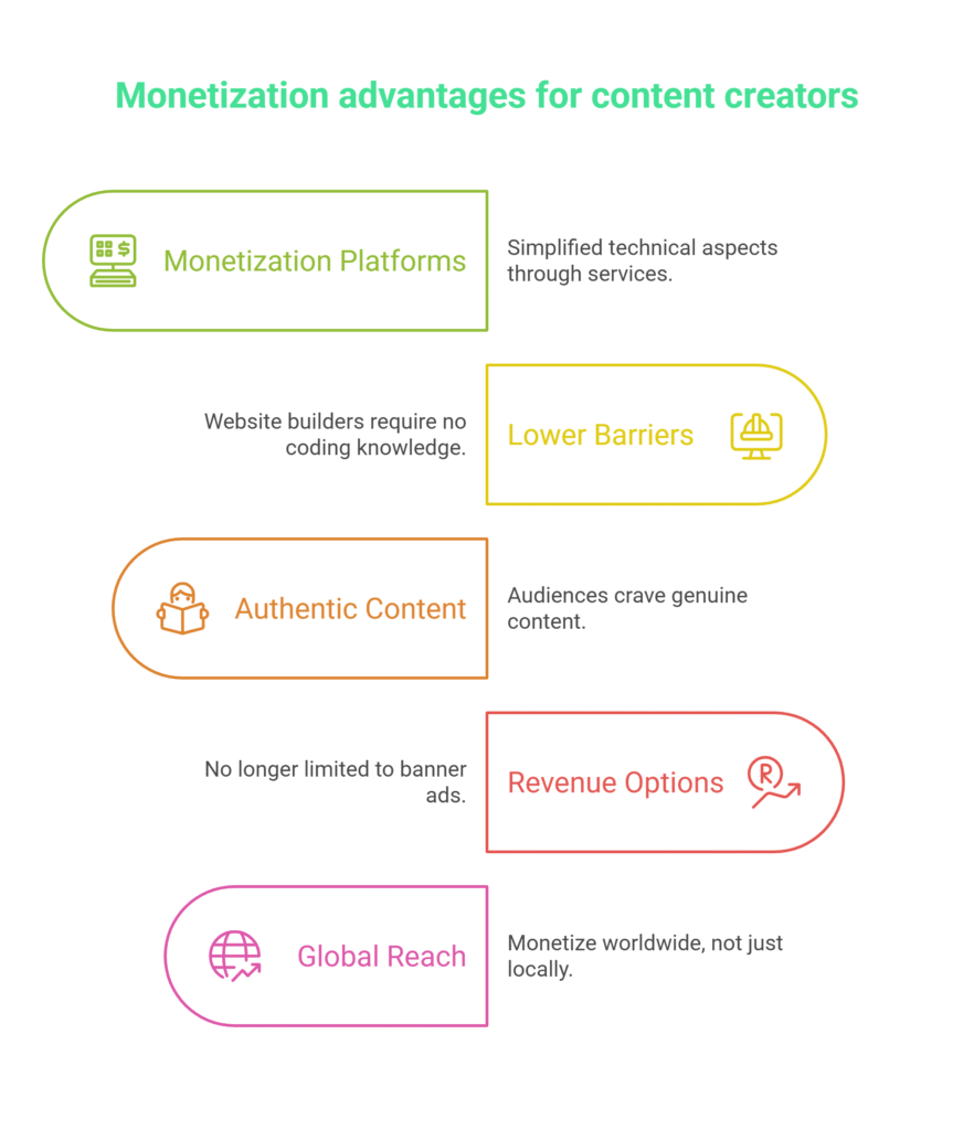blog monetizaton advantages