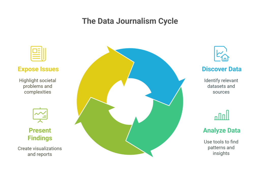 data journalism cycle