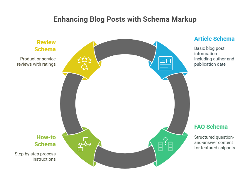 enhancing blog post with schema