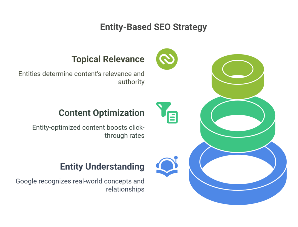 Entity based SEO