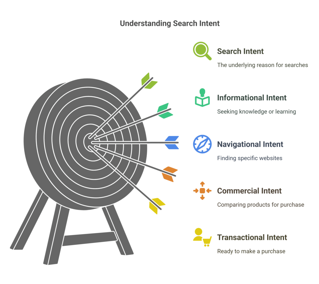 What google search intent actually mean