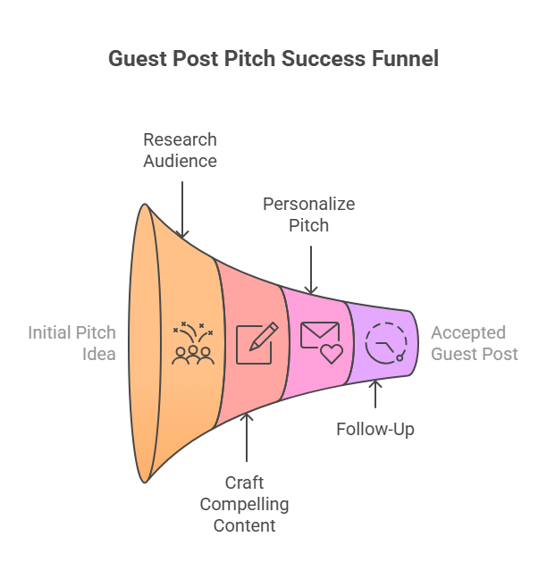 guest post pitch funnel
