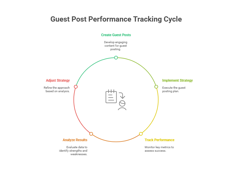 guest posting performance