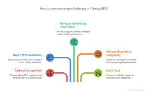 iGaming SEO challenges