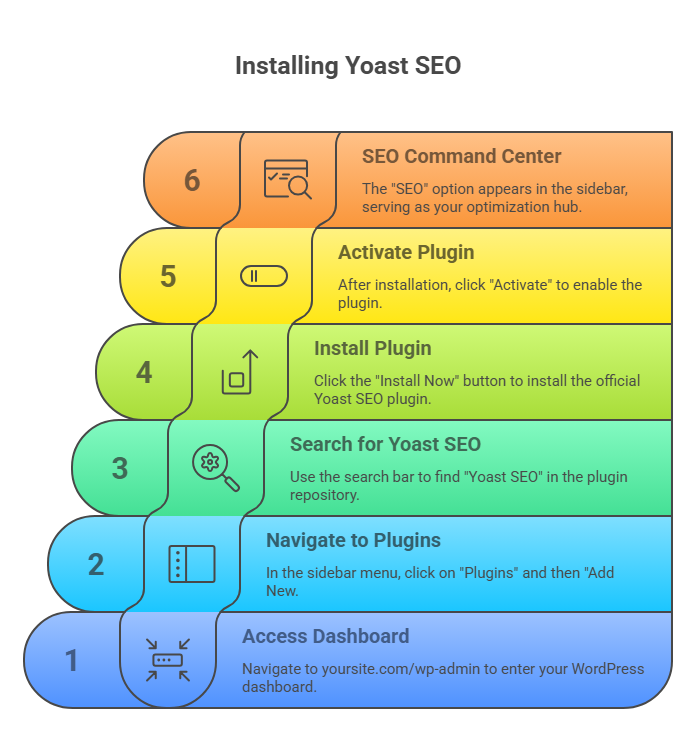 install yoast seo