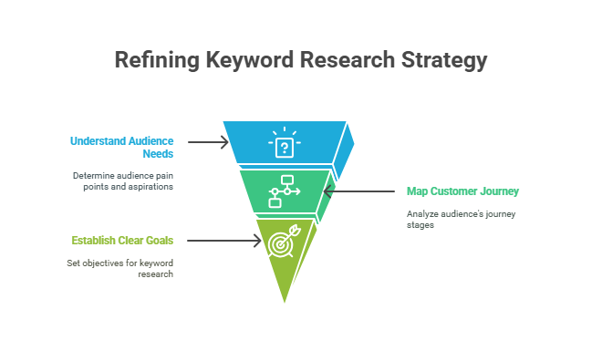 keyword reaserch strategy