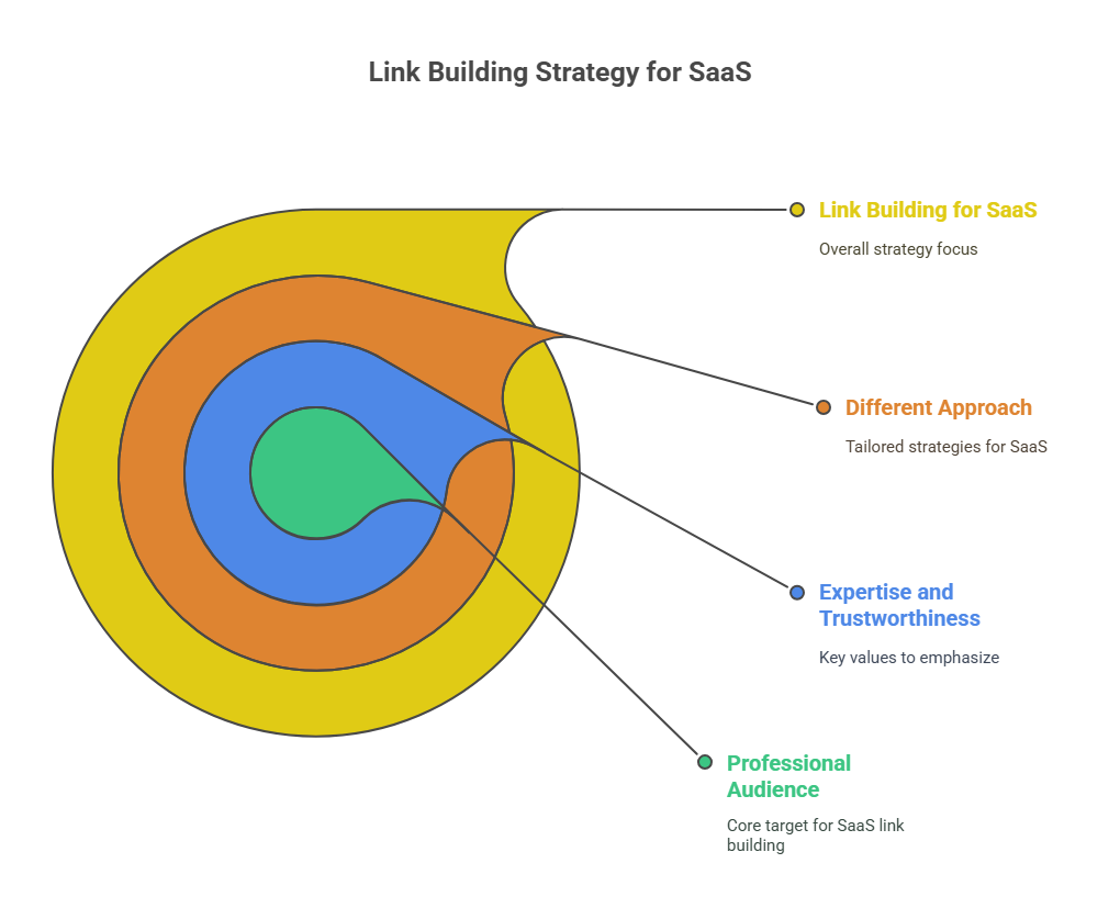 link building for saas