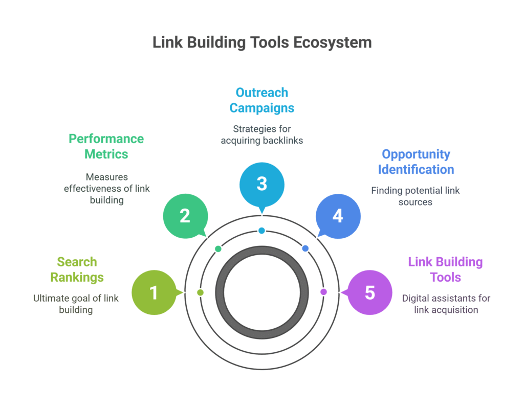 link building tools ecosystem