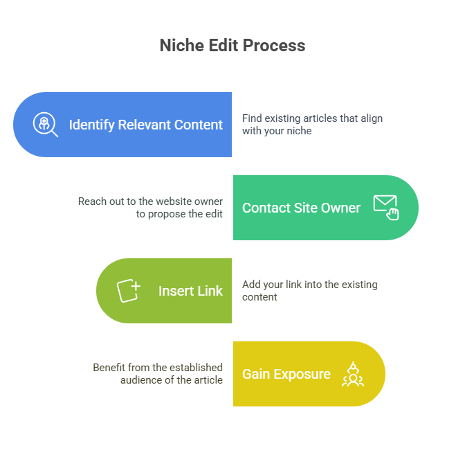 niche edit process