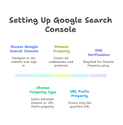 setting up google search console