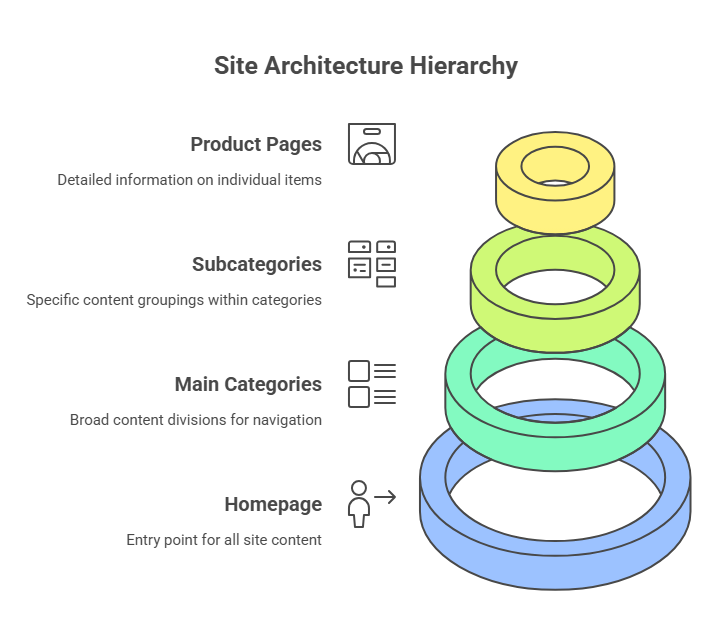 site architecture