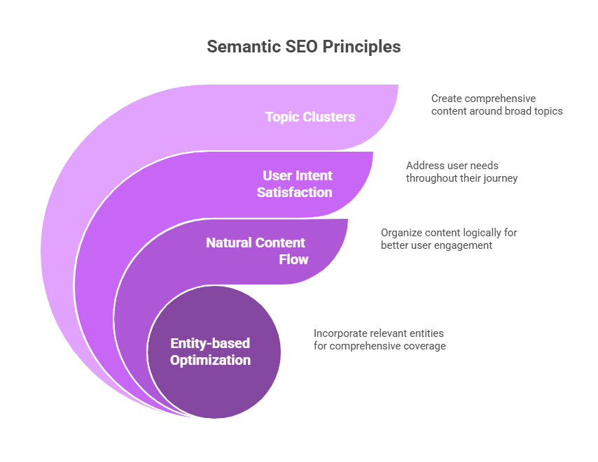 Modern semantic SEO operates on these principles:
