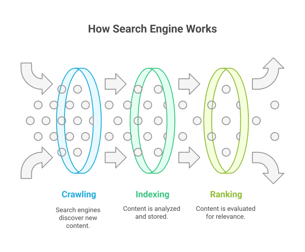 work process of search engines