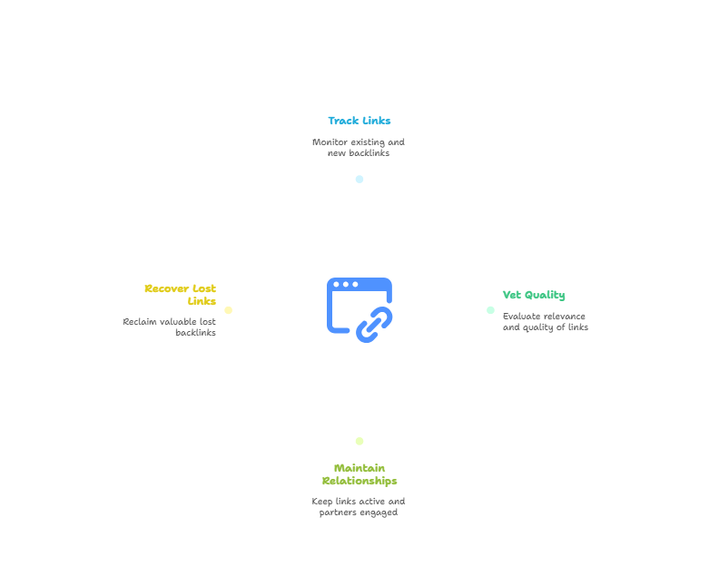 Backlink Management