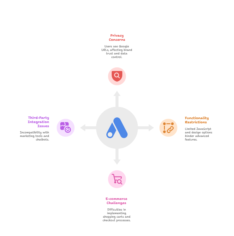 Common Criticisms of AMP