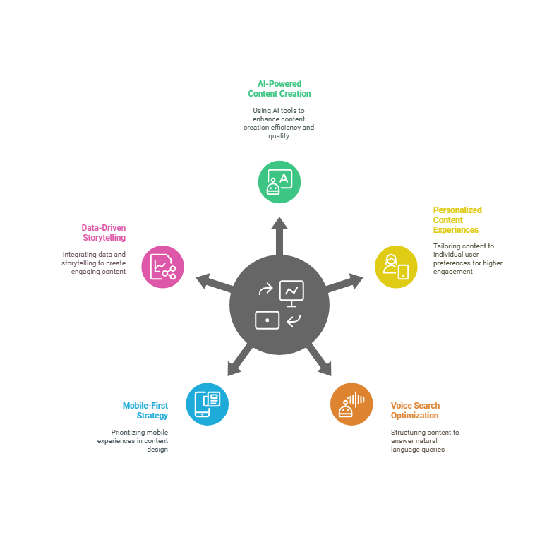 Content Marketing Trends for 2025