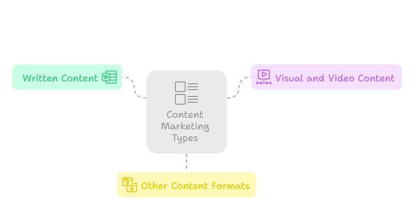 Core Content Marketing Types